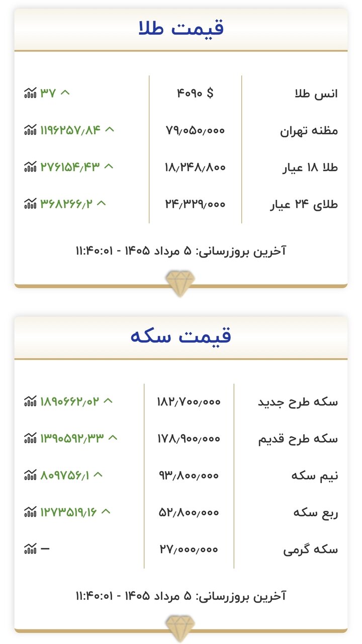 قیمت طلا و سکه ۵ مرداد 2 قیمت جدید طلا و سکه امروز ۵ مردادماه ۱۴۰۵/ جدول