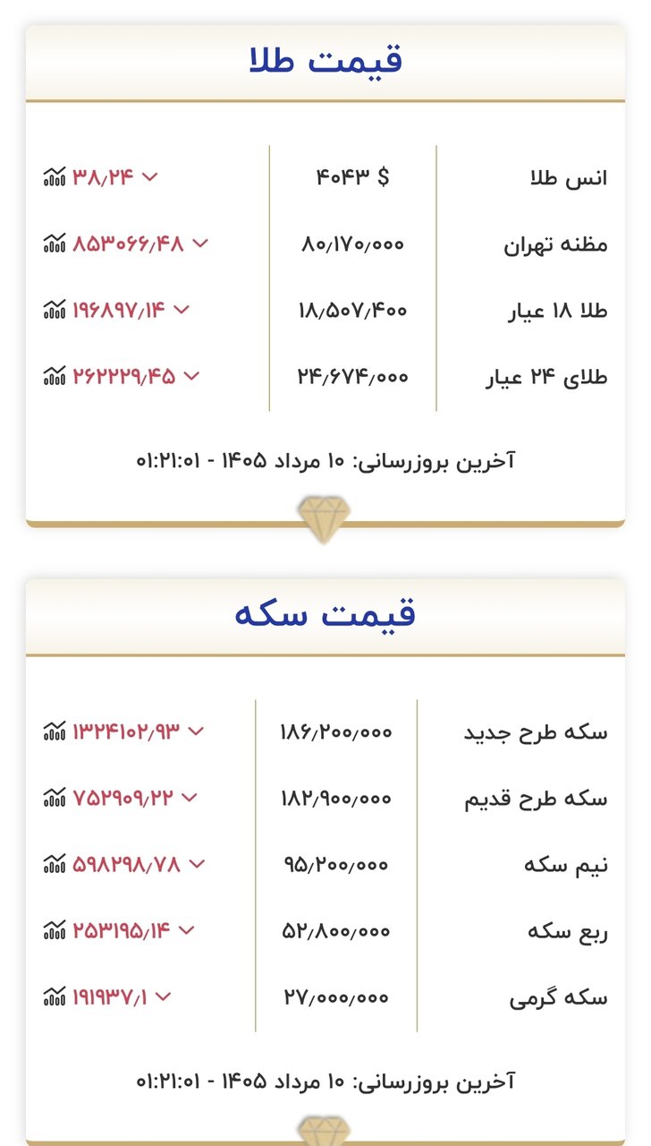 قیمت طلا و سکه ۱۰ مرداد 2 قیمت طلا و سکه امروز ۱۰ مردادماه ۱۴۰۵/ ریزش قیمتها آغاز شد؟ + جدول
