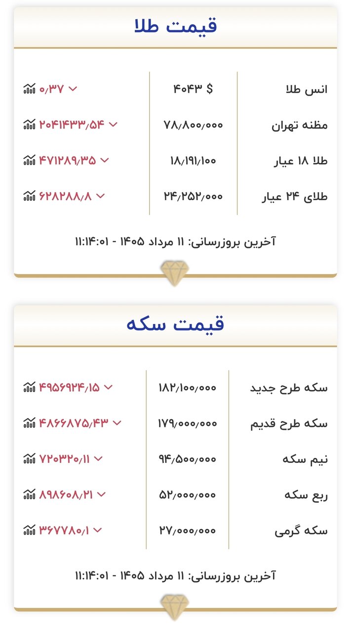 قیمت طلا و سکه ۱۱ مرداد 2 قیمت طلا و سکه امروز ۱۱ مردادماه ۱۴۰۵/ سکه نزدیک به ۵ میلیون تومان سقوط کرد؛ طلا ۵۰۰ هزار تومان + جدول