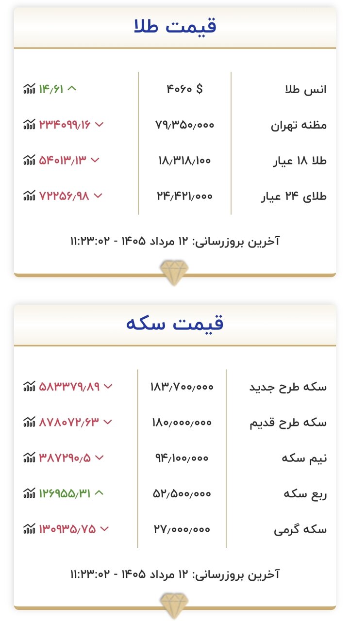 قیمت طلا و سکه ۱۲ مرداد 2 قیمت جدید طلا و سکه امروز ۱۲ مردادماه ۱۴۰۵/ ریزش قیمتها شدت گرفت + جدول