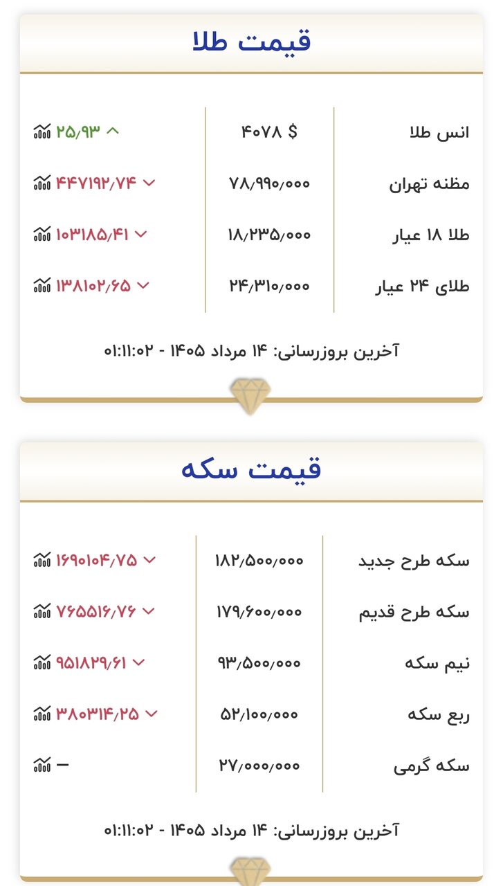 قیمت طلا و سکه ۱۴ مرداد 2 قیمت طلا و سکه امروز ۱۴ مردادماه ۱۴۰۵/ جدول