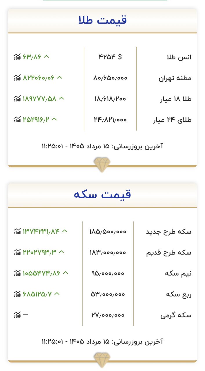 قیمت طلا و سکه ۱۵ مرداد 2 قیمت جدید طلا و سکه امروز ۱۵ مردادماه ۱۴۰۵/ مرز مقاومتی طلا و سکه شکست + جدول