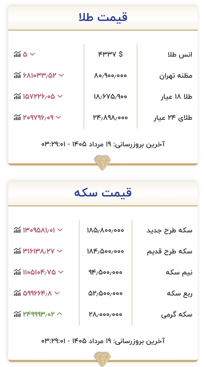 قیمت طلا و سکه ۱۹ مرداد 2 قیمت طلا و سکه امروز ۱۹ مردادماه ۱۴۰۵/ طلا و سکه به هسته سخت قیمتی برخورد کردند + جدول
