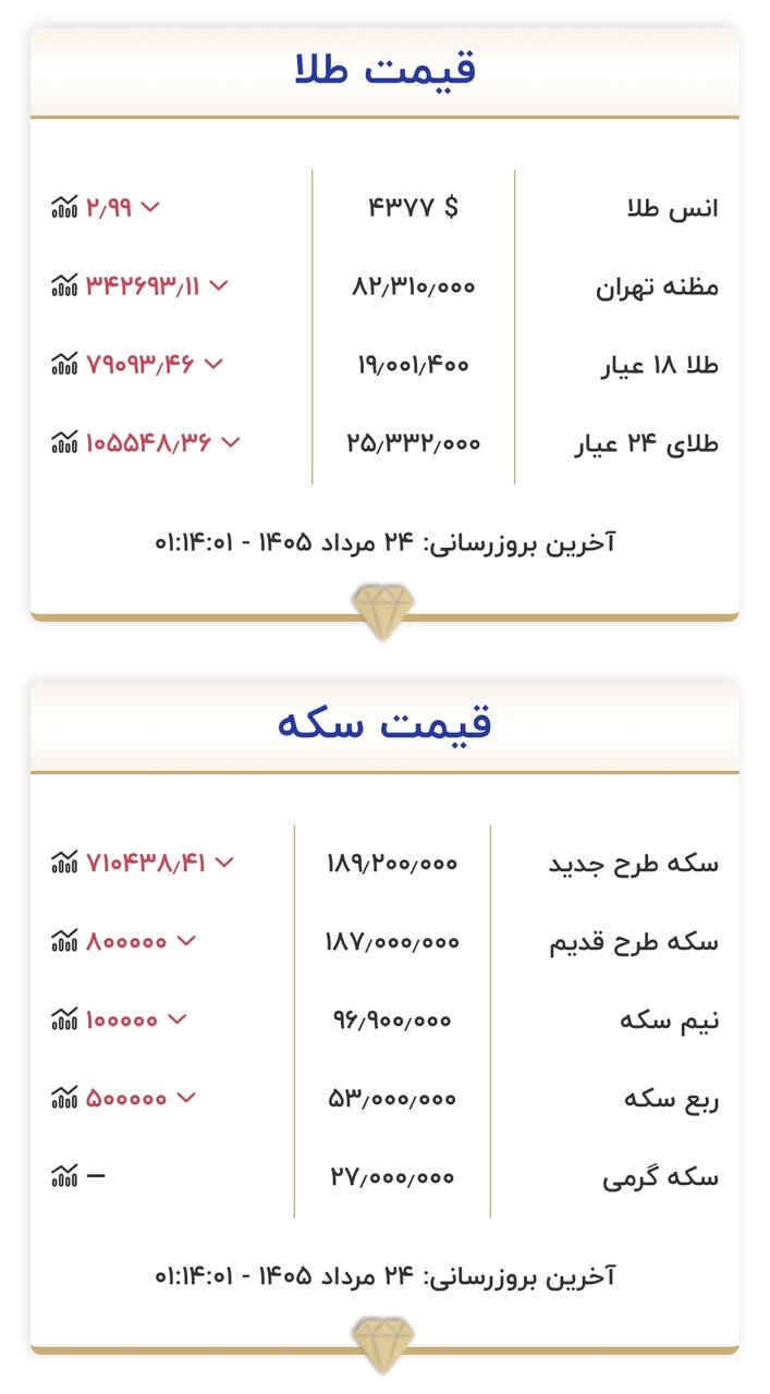 قیمت طلا و سکه شنبه ۲۴ مرداد 2 قیمت طلا و سکه امروز شنبه ۲۴ مردادماه ۱۴۰۵/ سکه نزدیک به ۴.۵۰۰.۰۰۰ تومان تکان خورد + جدول