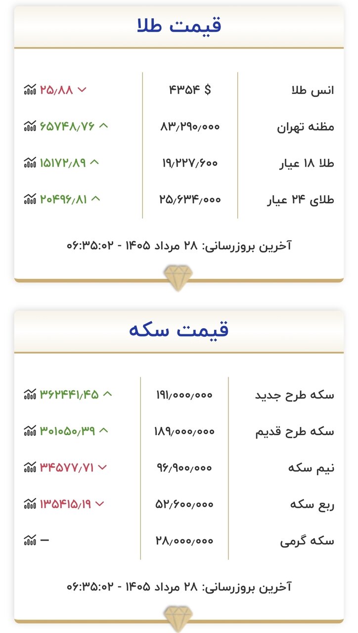 قیمت طلا و سکه ۲۸ مرداد 2 قیمت طلا و سکه امروز چهارشنبه ۲۸ مردادماه ۱۴۰۵/ طلا و سکه از منطقه حساس قیمتی عبور کردند + جدول