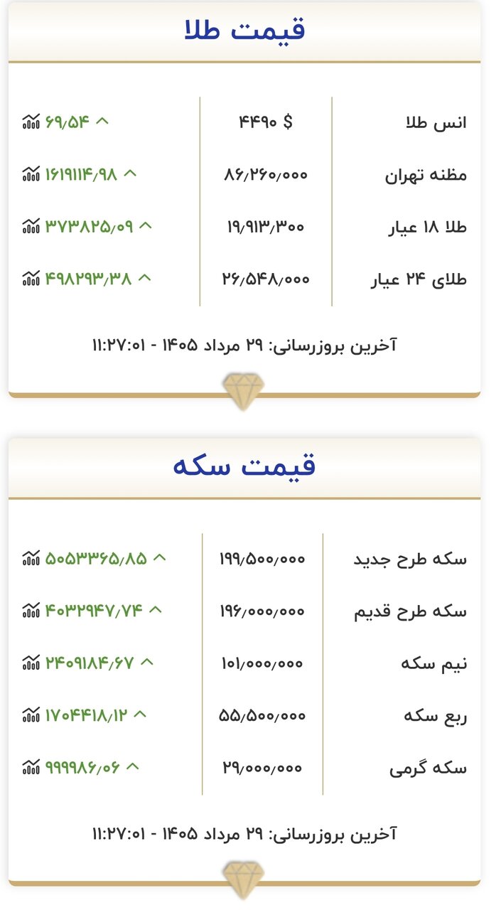 قیمت طلا و سکه ۲۹ مرداد 2 قیمت جدید طلا و سکه امروز ۲۹ مردادماه ۱۴۰۵/ سکه به کانال ۲۰۰ میلیون تومان نزدیک شد + جدول