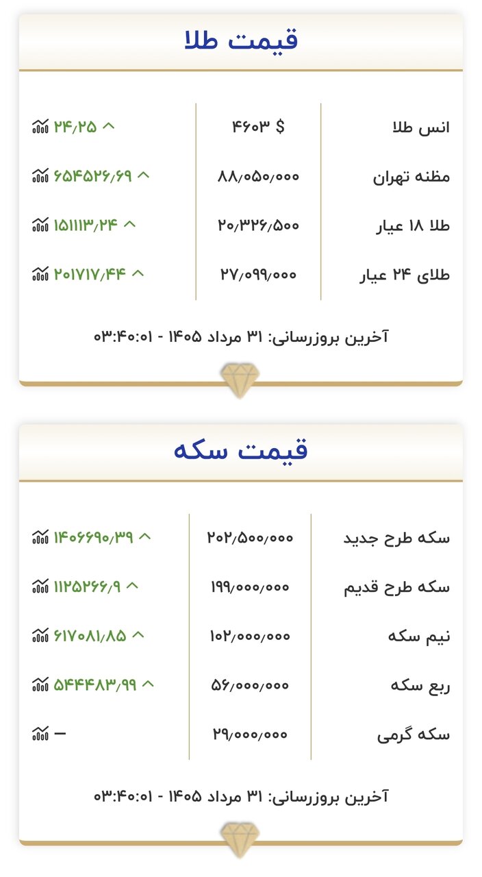 قیمت طلا و سکه ۳۱ مرداد 2 قیمت جدید طلا و سکه امروز ۳۱ مردادماه ۱۴۰۵/ سکه ۲۰۲ میلیون تومان شد؛ طلا ۲۰ میلیون تومان + جدول