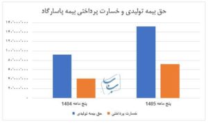رشد پرقدرت بیمه پاسارگاد در پنجماه نخست ۱۴۰۵؛ حق بیمه تولیدی از 15 همت عبور کرد 2 Untitled optimized